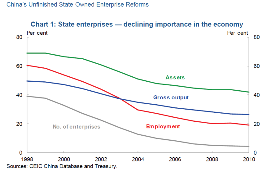 SOEs declining importance