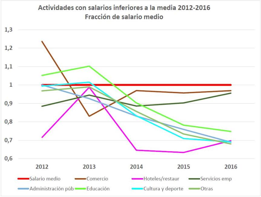 Grafico Actividades Perdedoras V2