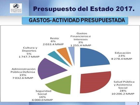 Presupuesto 2017
