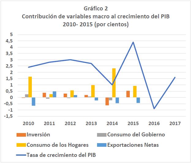 Grafico 2